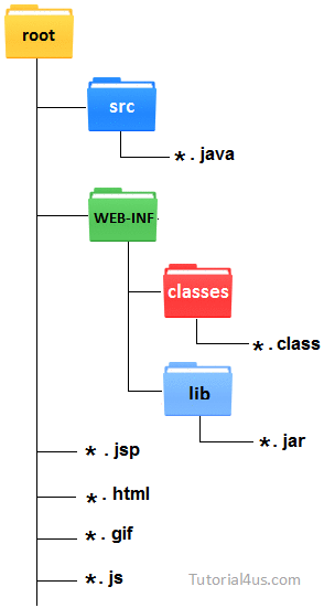 directory structure of jsp