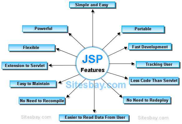 features of jsp