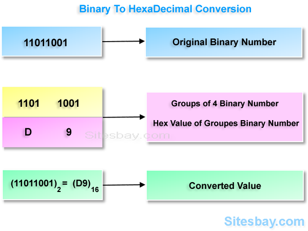 convert binary to hexadecimal in c
