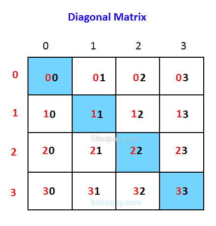 diagonal matrix program
