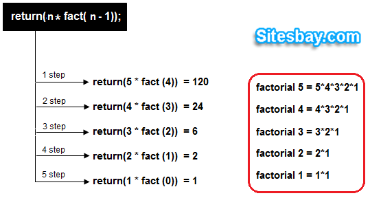Images factorial of a number using recursion