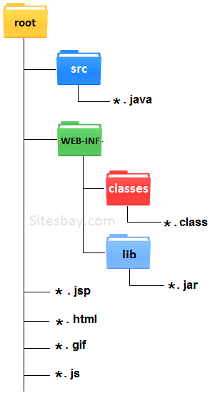 servlet directory structure