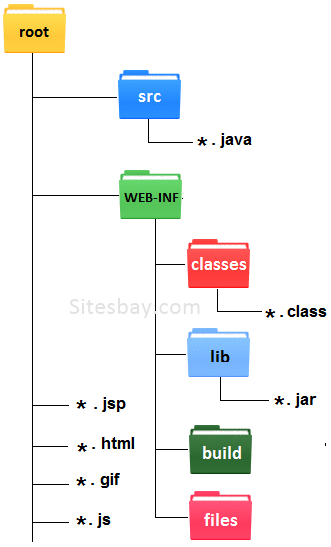 servlet directory structure