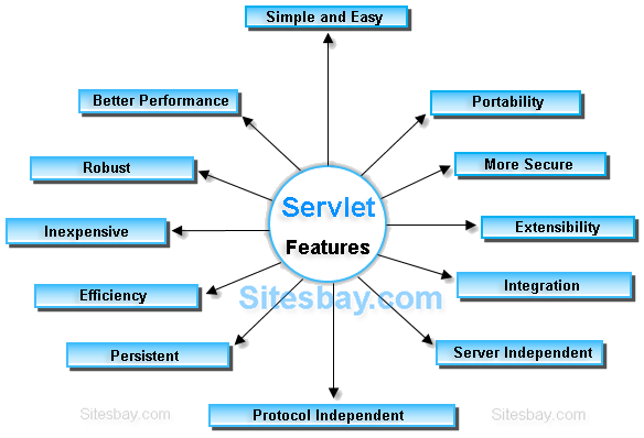 features of servlet