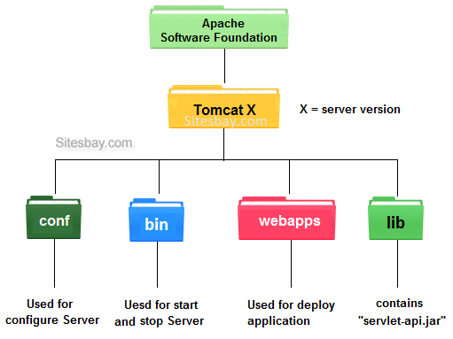 hierarchy of tomcat