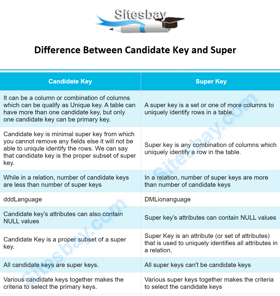 difference between super key and condidate key