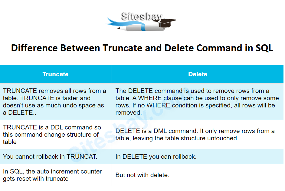 difference between delete and truncate command in sql