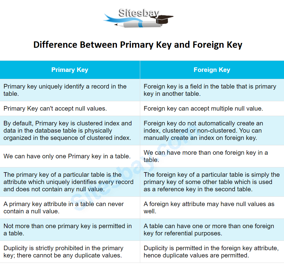 difference between primary key and foreign key in sql