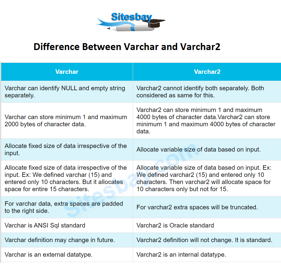 difference between varchar and varchar2 in sql