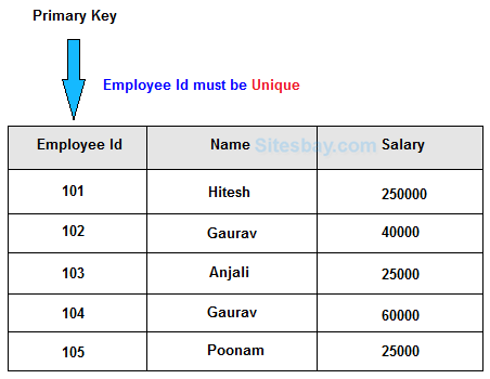 primary key in sql