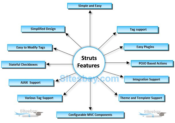 features of struts