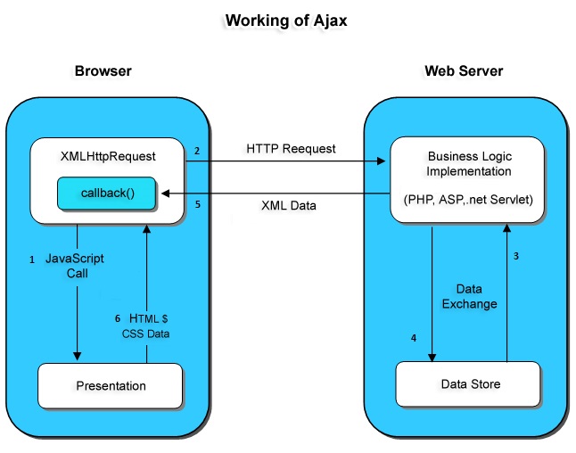 Images Working of ajax