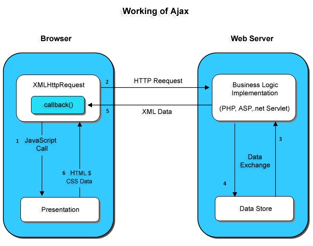 Working of ajax