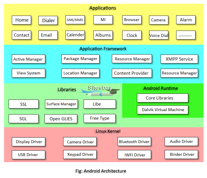 android architecture