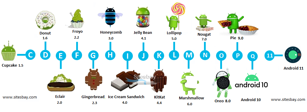 History and Version of Android