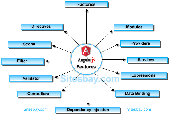 features of angularjs