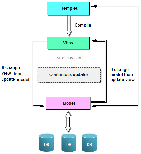 MVC Architectre