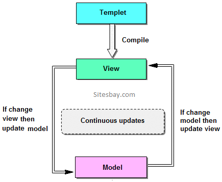 data binding two way data binding Features