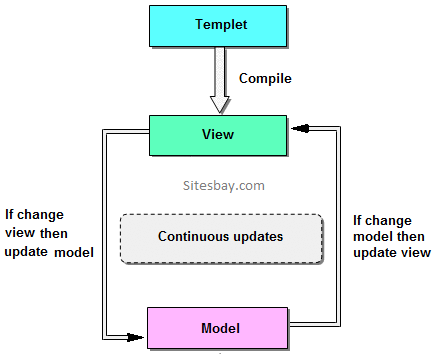 two way data binding Features