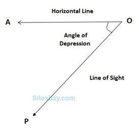 angle of depression