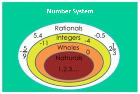 number system aptitude