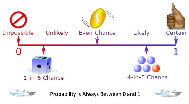 probability line