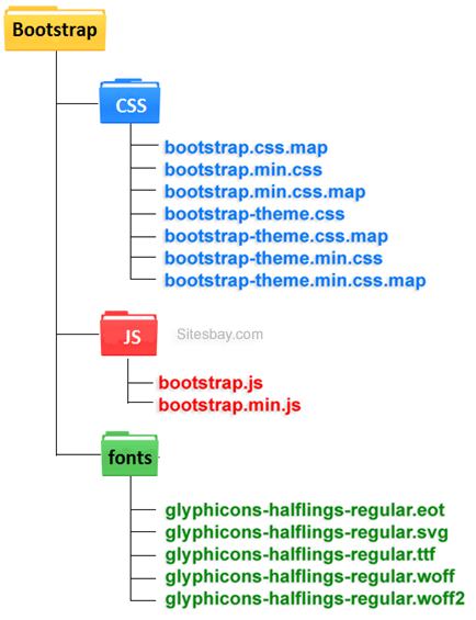bootstrap structure