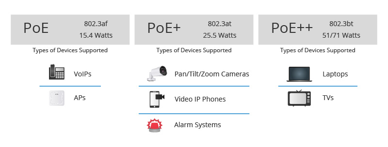 Images PoE vs. PoE+ vs. PoE++ switch