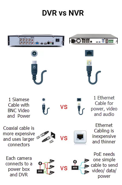 Images difference between nvr and dvr