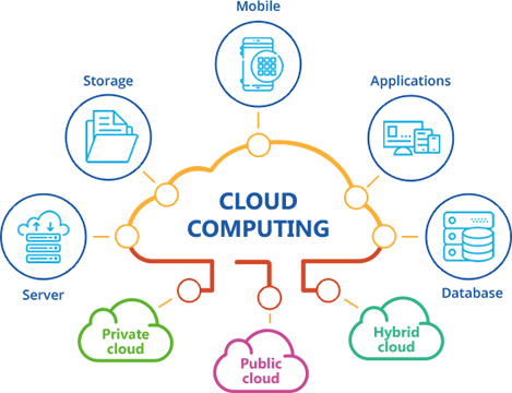 Cloud Computing Tutorial - Sitesbay