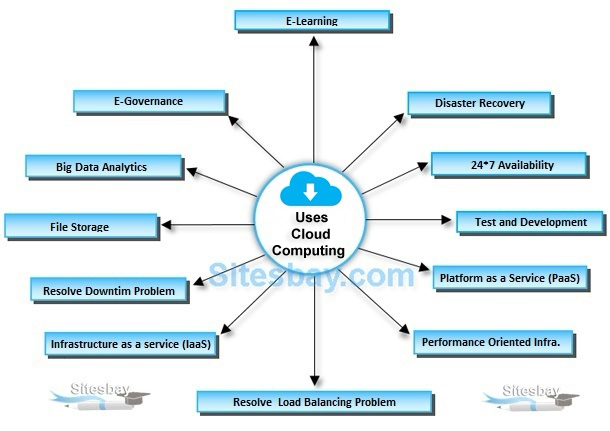 application of cloud computing