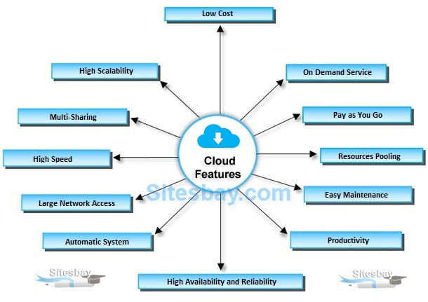 features of cloud computing