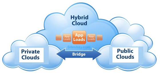 Images hybrid cloud computing