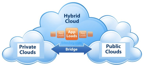 hybrid cloud computing