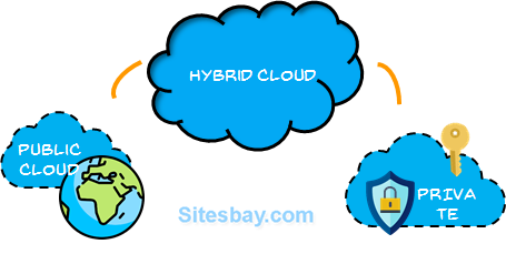 hybrid cloud computing