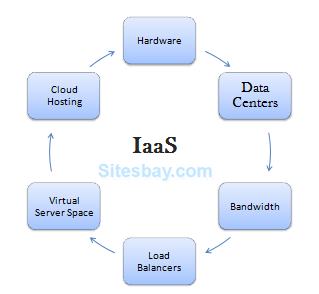 Images infrastructure as a service saas