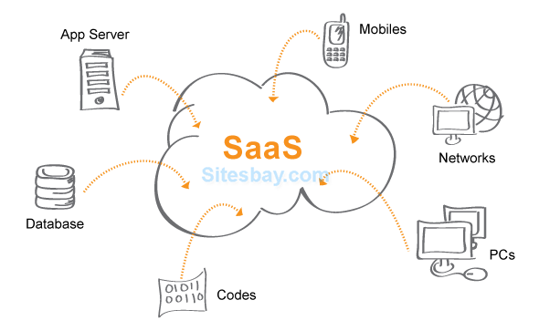 software as a service saas