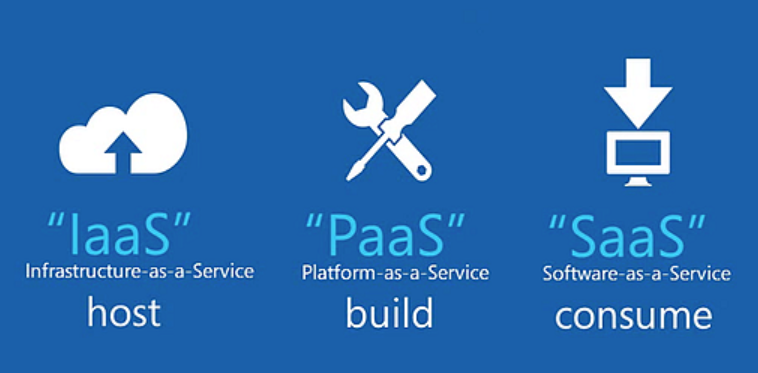 Images types of cloud computing service model