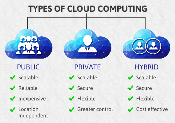 types of cloud computing