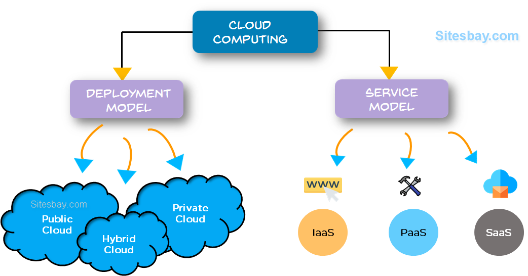 What is Cloud Computing - Cloud Computing Tutorial