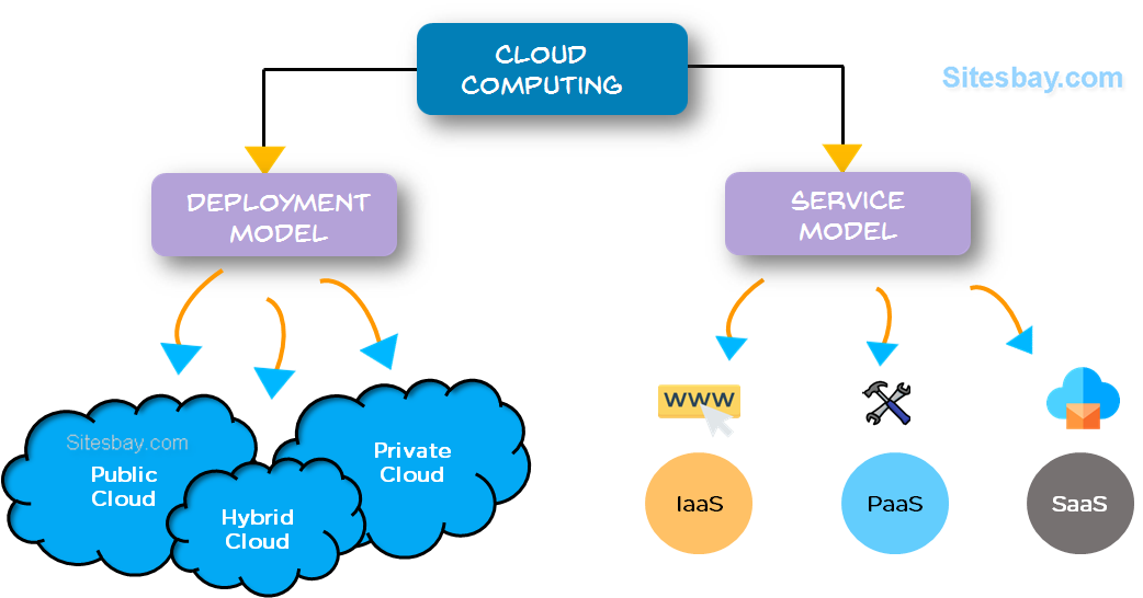 types of cloud computing