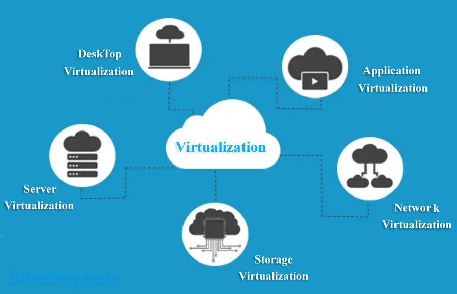 virtualization in cloud computing