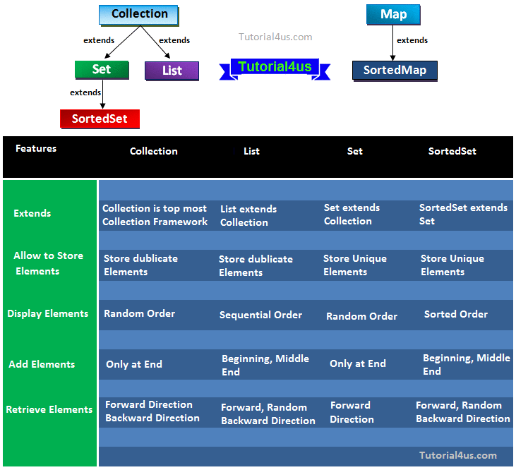 collection framework