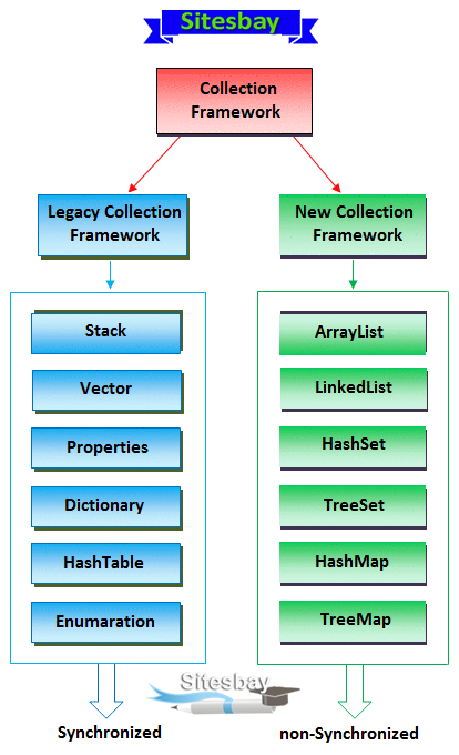 collection framework