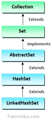 LinkedHashSet LinkedHashSet