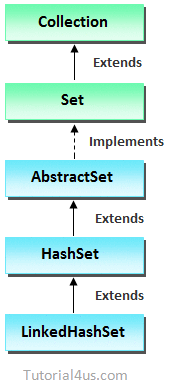 LinkedHashSet