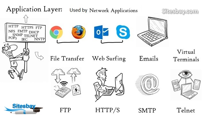 application layer diagram