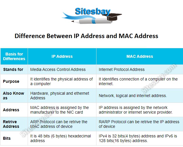 Difference Between IP Address and MAC Address