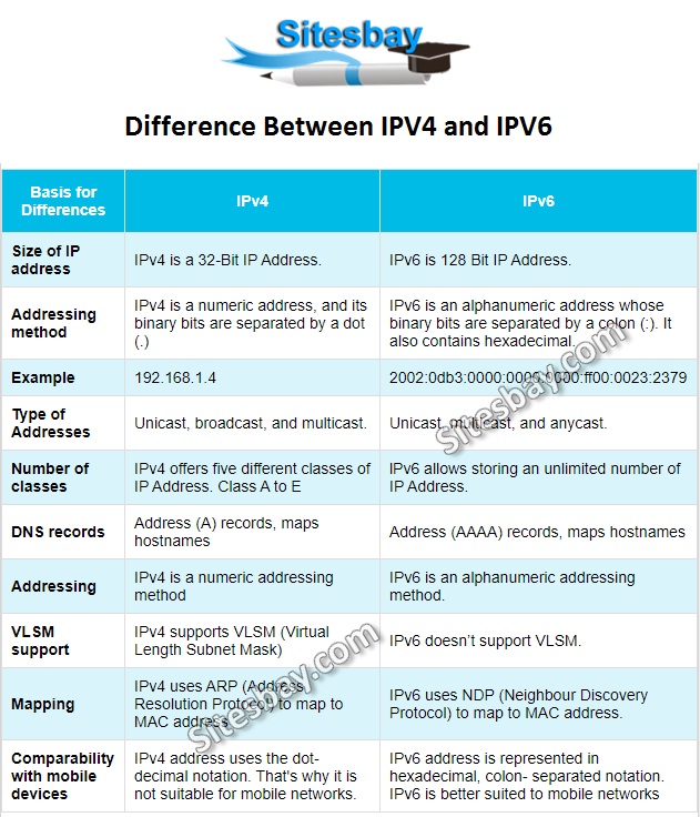 Difference Between ipv4 and IPv6