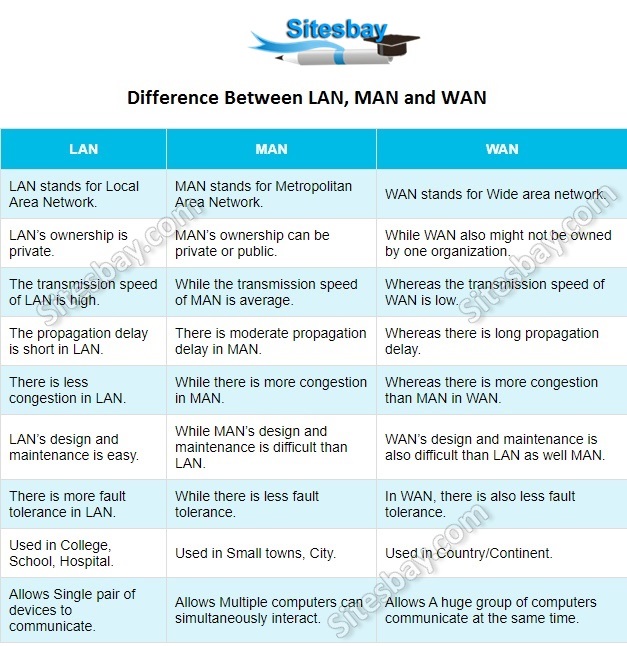 Difference Between lan, man and wan